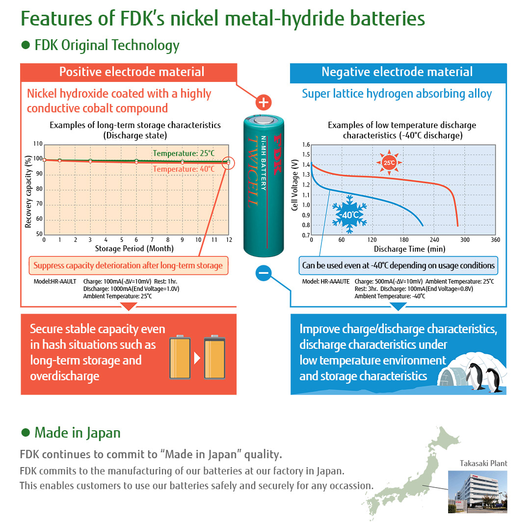 Features of FDK's Nickel Metal-Hydride Batteries