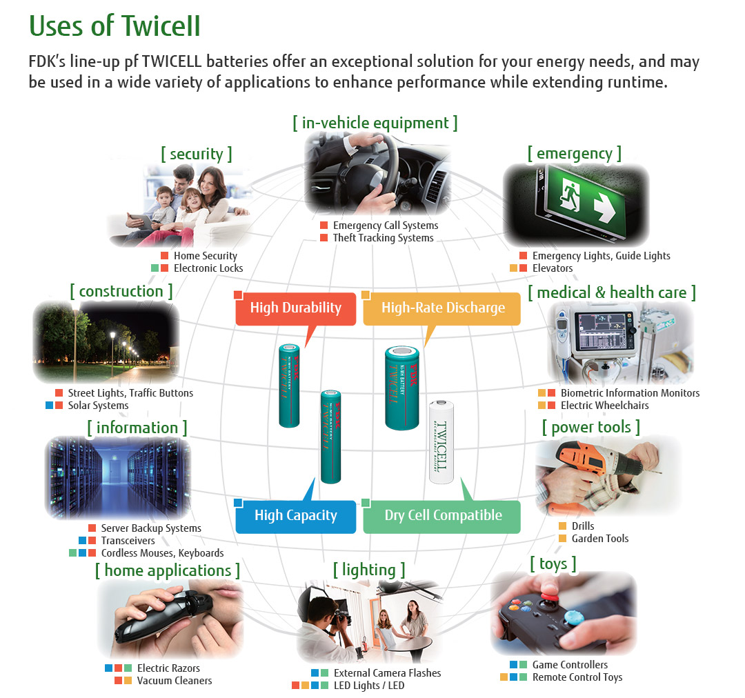 Uses of Twicell